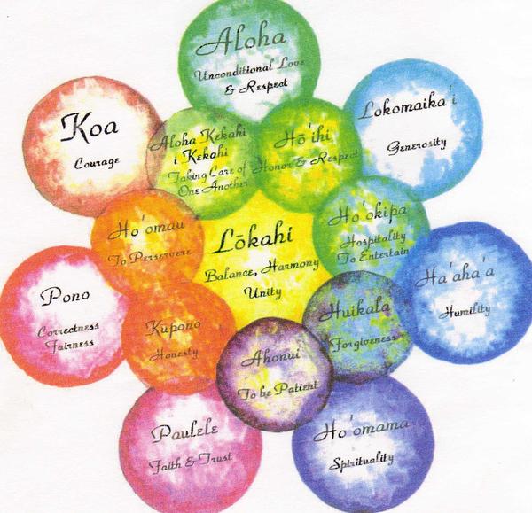 Hawaiian Values Life Values to live by